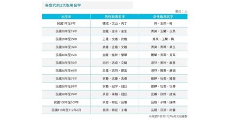 全國姓名查詢|全國姓名統計分析出爐 「婷婷」為疊字名字之冠